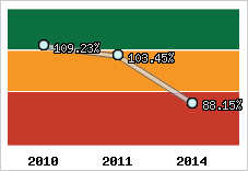  Evolution de l'activité