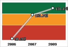  Evolution de l'activité