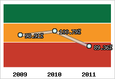  Evolution de l'activité