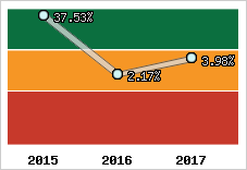 Rentabilité de l'exploitation