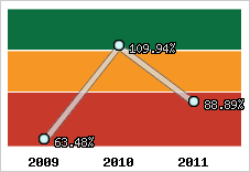  Evolution de l'activité