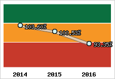  Evolution de l'activité