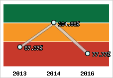  Evolution de l'activité