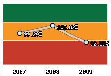  Evolution de l'activité