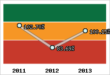 Evolution de l'activité