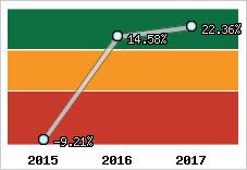 Rentabilité de l'exploitation
