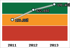  Evolution de l'activité