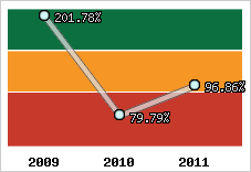  Evolution de l'activité