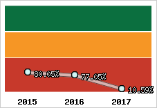  Evolution de l'activité