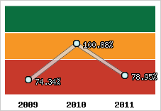  Evolution de l'activité