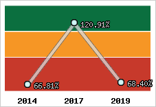  Evolution de l'activité