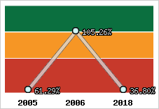  Evolution de l'activité