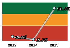  Evolution de l'activité