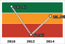  Evolution de l'activité