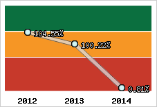  Evolution de l'activité