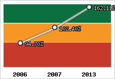  Evolution de l'activité