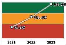  Evolution de l'activité