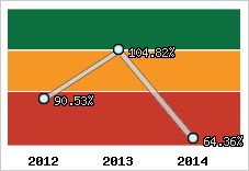  Evolution de l'activité