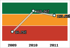  Evolution de l'activité