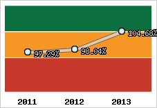  Evolution de l'activité