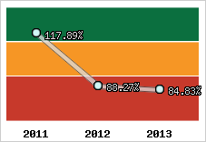 Evolution de l'activité