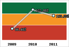  Evolution de l'activité