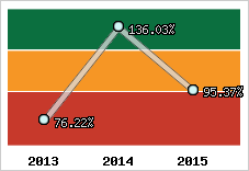  Evolution de l'activité