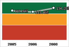  Evolution de l'activité
