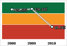  Evolution de l'activité