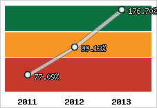  Evolution de l'activité