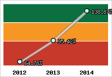  Evolution de l'activité