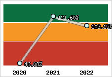  Evolution de l'activité