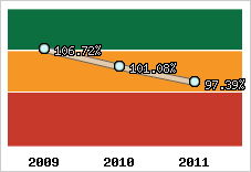  Evolution de l'activité