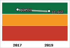 Rentabilité de l'exploitation