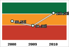  Evolution de l'activité