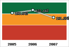  Evolution de l'activité