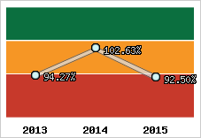  Evolution de l'activité