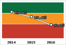  Evolution de l'activité