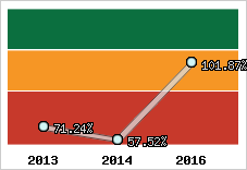  Evolution de l'activité