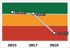 Rentabilité de l'exploitation