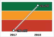 Rentabilité de l'exploitation