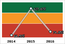  Evolution de l'activité