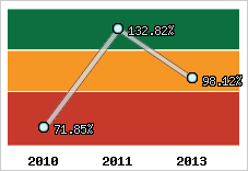  Evolution de l'activité