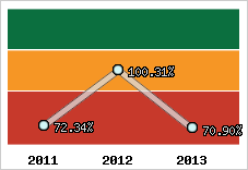  Evolution de l'activité
