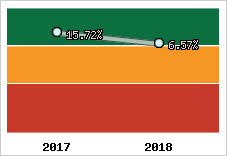 Rentabilité de l'exploitation