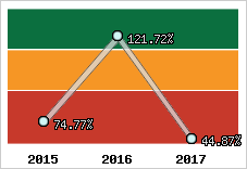 Evolution de l'activité
