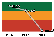 Rentabilité de l'exploitation