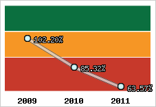  Evolution de l'activité