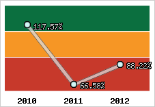  Evolution de l'activité