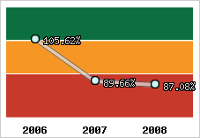  Evolution de l'activité